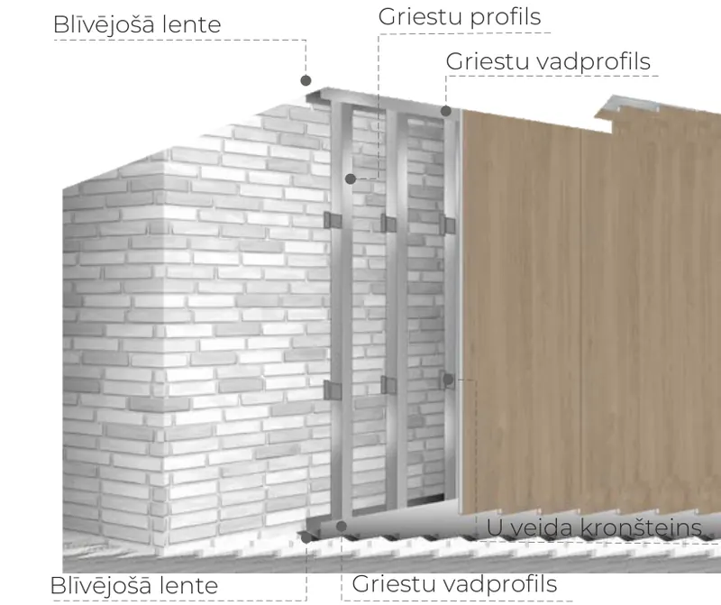 Apšuvums uz griestu profiliem