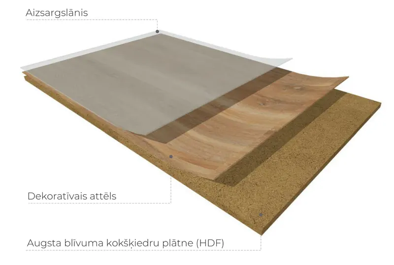HDF paneļa slāņi: aizsargslānis, dekoratīvais attēls, augsta blīvuma kokšķiedru plātne